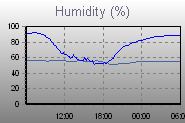 Humidity Graph Thumbnail