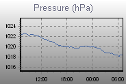 Pressure Graph Thumbnail