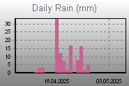 Daily Rain Graph Thumbnail