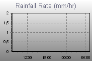 Rain Graph Thumbnail