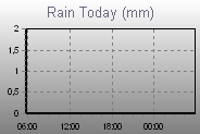 Today's Rainfall Graph Thumbnail