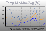 Temp Min/Max Graph Thumbnail