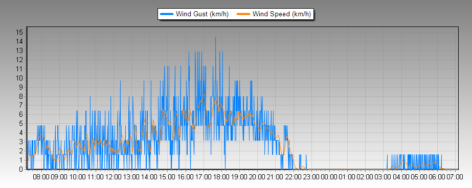 Weather Graphs