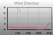 Wind Direction Thumbnail