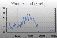 Wind Graph Thumbnail